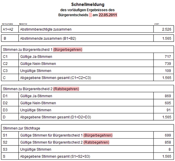 Schnellmeldung des vorläufigen Ergebnisses
