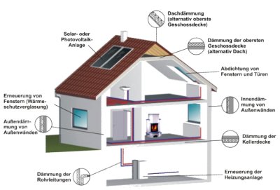 Energieeinsparung am Haus
